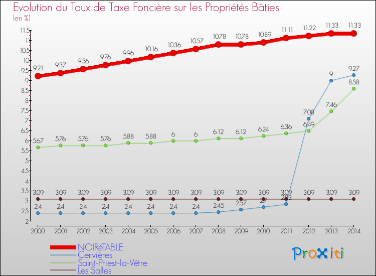 Evolution du taux de la taxe foncière sur le bati pour NOIRéTABLE et les communes proches de 2000 à 2014 Comparaison des taux de taxe foncière sur le bati pour NOIRéTABLE et les communes voisines de 2000 à 2014
