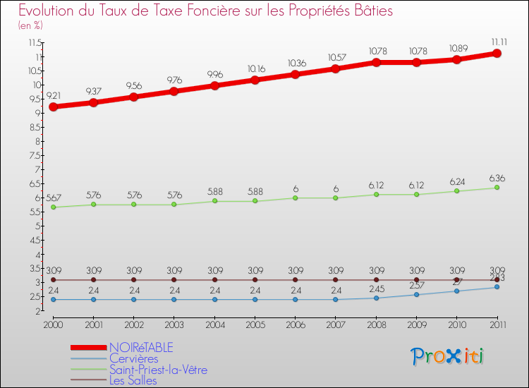 Evolution du taux de la taxe foncière sur le bati pour NOIRéTABLE et les communes proches Comparaison des taux de taxe foncière sur le bati pour NOIRéTABLE et les communes voisines