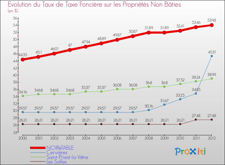 Evolution du taux de la taxe foncière sur les immeubles et terrains non batis pour NOIRéTABLE et les communes proches de 2000 à 2012 Comparaison des taux de la taxe foncière sur les immeubles et terrains non batis pour NOIRéTABLE et les communes voisines de 2000 à 2012