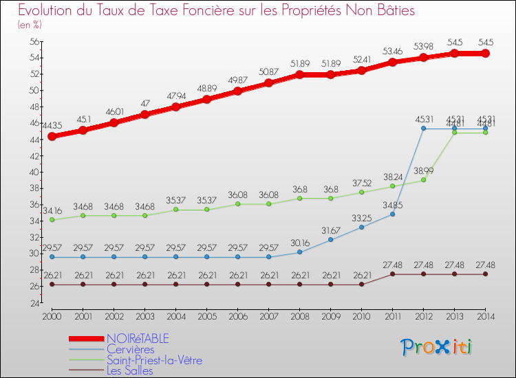 Evolution du taux de la taxe foncière sur les immeubles et terrains non batis pour NOIRéTABLE et les communes proches de 2000 à 2014 Comparaison des taux de la taxe foncière sur les immeubles et terrains non batis pour NOIRéTABLE et les communes voisines de 2000 à 2014