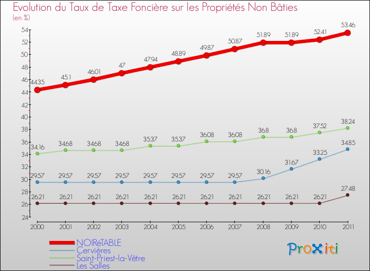 Evolution du taux de la taxe foncière sur les immeubles et terrains non batis pour NOIRéTABLE et les communes proches Comparaison des taux de la taxe foncière sur les immeubles et terrains non batis pour NOIRéTABLE et les communes voisines