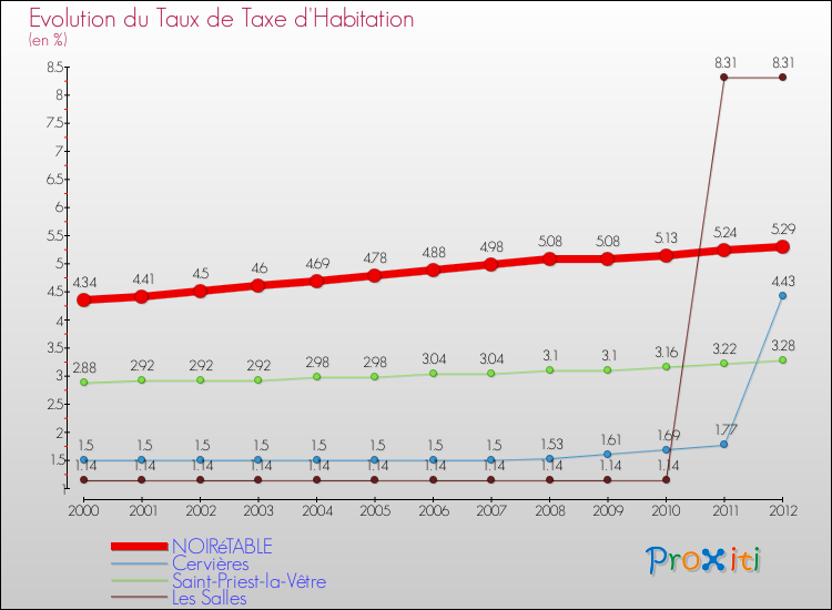 Evolution du taux de la taxe d'habitation pour NOIRéTABLE et les communes proches Comparaison des taux de la taxe d'habitation pour NOIRéTABLE et les communes voisines