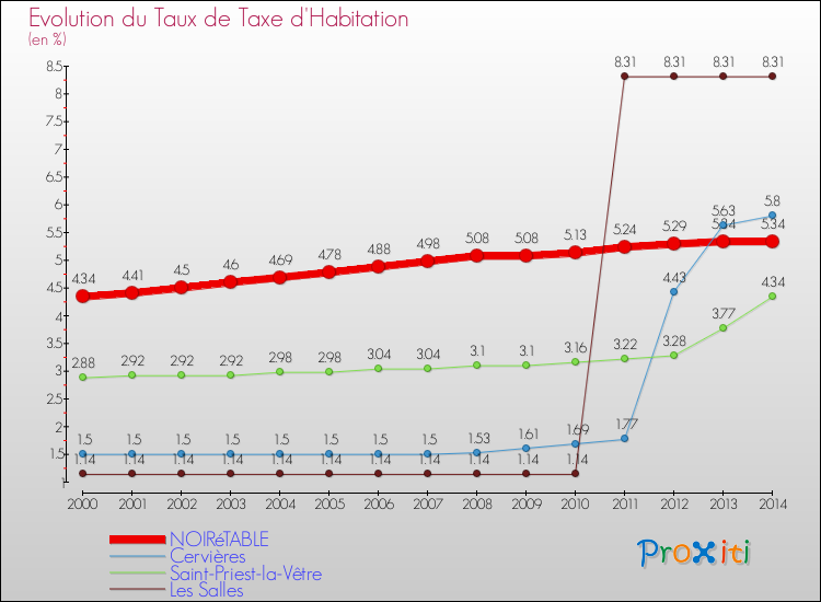 Evolution du taux de la taxe d'habitation pour NOIRéTABLE et les communes proches de 2000 à 2014 Comparaison des taux de la taxe d'habitation pour NOIRéTABLE et les communes voisines de 2000 à 2014