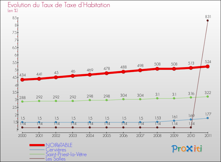 Evolution du taux de la taxe d'habitation pour NOIRéTABLE et les communes proches Comparaison des taux de la taxe d'habitation pour NOIRéTABLE et les communes voisines