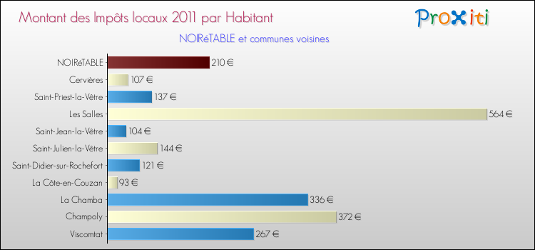 Montant des impôts locaux par Habitant pour NOIRéTABLE et les communes proches Comparaison des impôts locaux par habitant pour NOIRéTABLE et les communes voisines