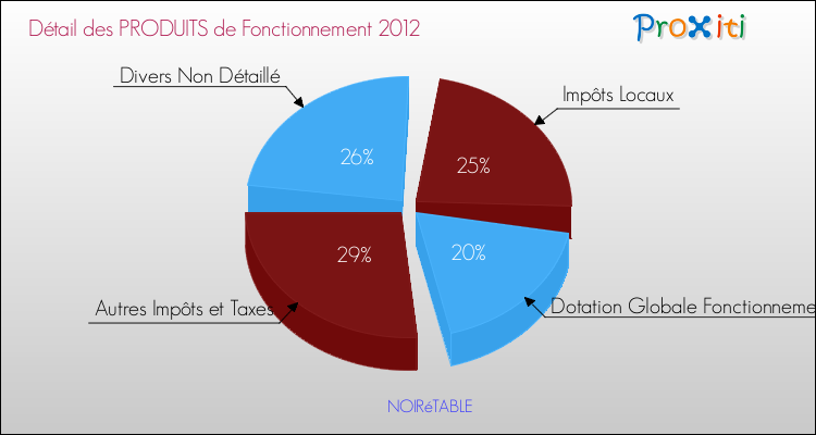 Décomposition du Budget de Fonctionnement 2012 de la commune de NOIRéTABLE Budget de Fonctionnement 2012 pour la commune de NOIRéTABLE