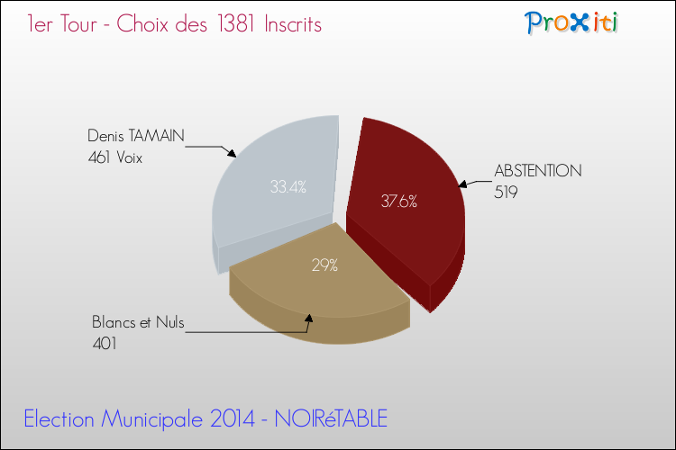 Résultats par rapport aux inscrits au 1er Tour des Elections Municipales 2014 de la commune de NOIRéTABLE Elections Municipales 2014 - Résultats par rapport aux inscrits au 1er Tour pour la commune de NOIRéTABLE