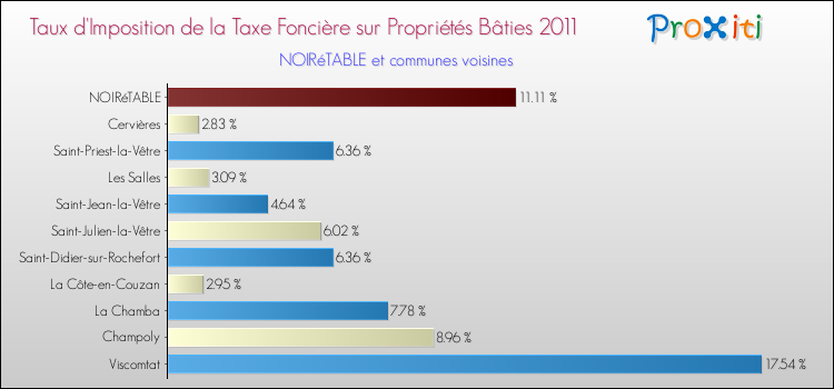 Taux d'imposition de la taxe foncière sur le bati 2011 pour NOIRéTABLE et les communes proches Comparaison des taux d'imposition de la taxe foncière sur le bati 2011 pour NOIRéTABLE et les communes voisines