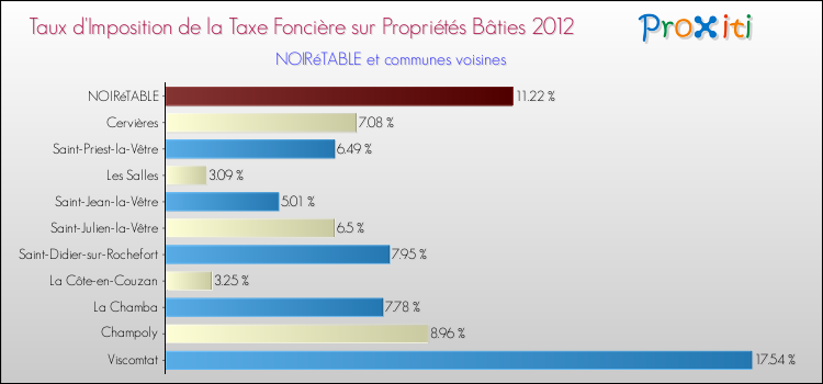 Taux d'imposition de la taxe foncière sur le bati 2012 pour NOIRéTABLE et les communes proches Comparaison des taux d'imposition de la taxe foncière sur le bati 2012 pour NOIRéTABLE et les communes voisines