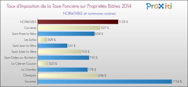 Taux d'imposition de la taxe foncière sur le bati 2014 pour NOIRéTABLE et les communes proches Comparaison des taux d'imposition de la taxe foncière sur le bati 2014 pour NOIRéTABLE et les communes voisines