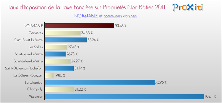 Taux d'imposition de la taxe foncière sur les immeubles et terrains non batis 2011 pour NOIRéTABLE et les communes proches Comparaison des taux d'imposition de la taxe foncière sur les immeubles et terrains non batis 2011 pour NOIRéTABLE et les communes voisines