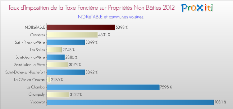 Taux d'imposition de la taxe foncière sur les immeubles et terrains non batis 2012 pour NOIRéTABLE et les communes proches Comparaison des taux d'imposition de la taxe foncière sur les immeubles et terrains non batis 2012 pour NOIRéTABLE et les communes voisines