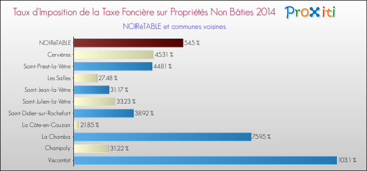 Taux d'imposition de la taxe foncière sur les immeubles et terrains non batis 2014 pour NOIRéTABLE et les communes proches Comparaison des taux d'imposition de la taxe foncière sur les immeubles et terrains non batis 2014 pour NOIRéTABLE et les communes voisines