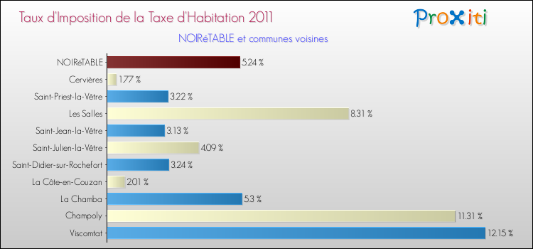 Taux d'imposition de la taxe d'habitation 2011 pour NOIRéTABLE et les communes proches Comparaison des taux d'imposition de la taxe d'habitation 2011 pour NOIRéTABLE et les communes voisines