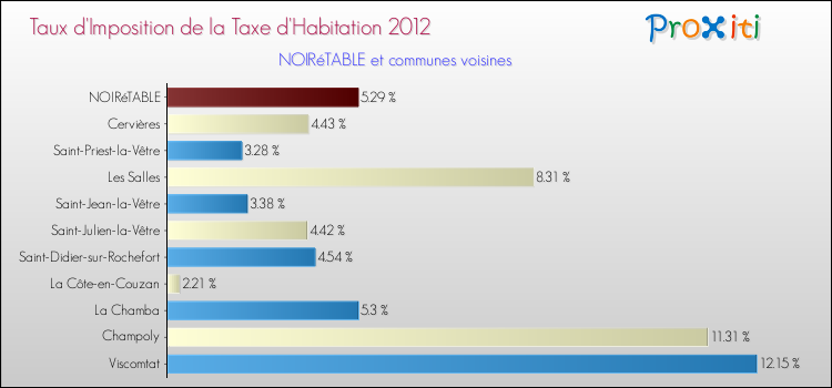 Taux d'imposition de la taxe d'habitation 2012 pour NOIRéTABLE et les communes proches Comparaison des taux d'imposition de la taxe d'habitation 2012 pour NOIRéTABLE et les communes voisines