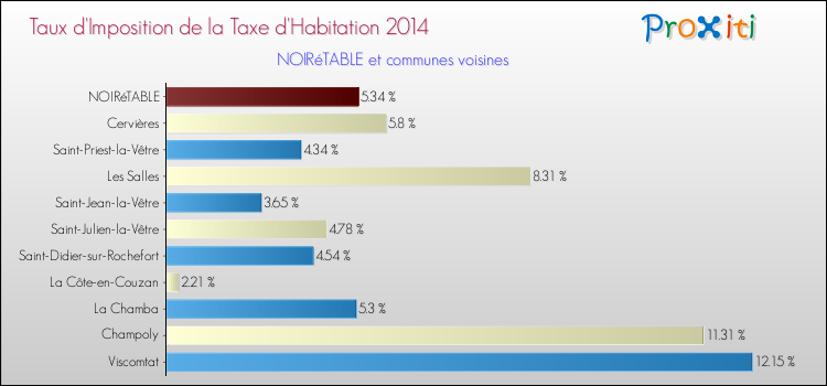 Taux d'imposition de la taxe d'habitation 2014 pour NOIRéTABLE et les communes proches Comparaison des taux d'imposition de la taxe d'habitation 2014 pour NOIRéTABLE et les communes voisines