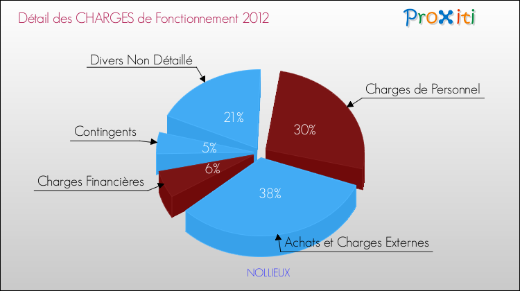 Décomposition des Charges de Fonctionnement 2012 de la commune de NOLLIEUX Charges de Fonctionnement 2012 pour la commune de NOLLIEUX