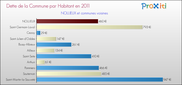 Dette par habitant de la commune en 2011 pour NOLLIEUX et les communes proches Comparaison de la dette par habitant de la commune en 2011 pour NOLLIEUX et les communes voisines