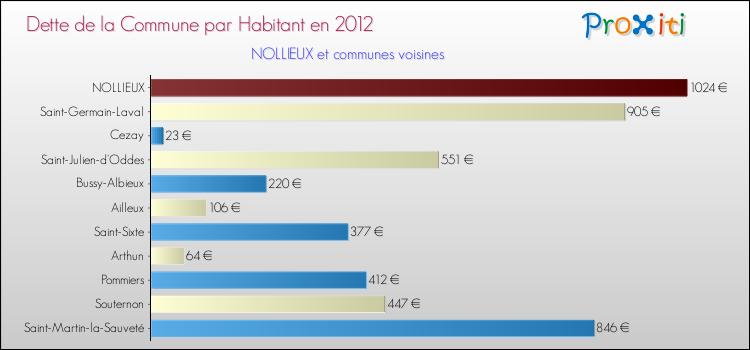 Dette par habitant de la commune en 2012 pour NOLLIEUX et les communes proches Comparaison de la dette par habitant de la commune en 2012 pour NOLLIEUX et les communes voisines