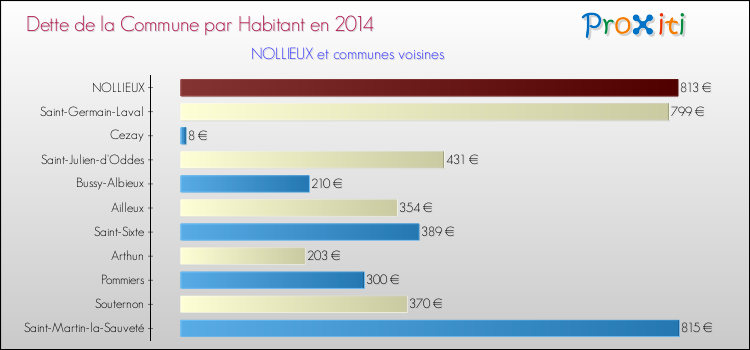 Dette par habitant de la commune en 2014 pour NOLLIEUX et les communes proches Comparaison de la dette par habitant de la commune en 2014 pour NOLLIEUX et les communes voisines