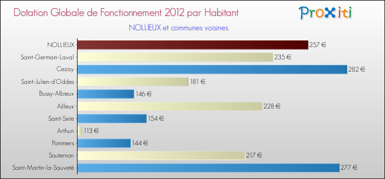 Montant des dotations globales de fonctionnement DGF par Habitant pour NOLLIEUX et les communes proches Comparaison des des dotations globales de fonctionnement DGF par habitant pour NOLLIEUX et les communes voisines