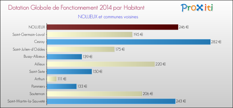 Montant des dotations globales de fonctionnement DGF par Habitant pour NOLLIEUX et les communes proches en 2014. Comparaison des des dotations globales de fonctionnement DGF par habitant pour NOLLIEUX et les communes voisines en 2014.