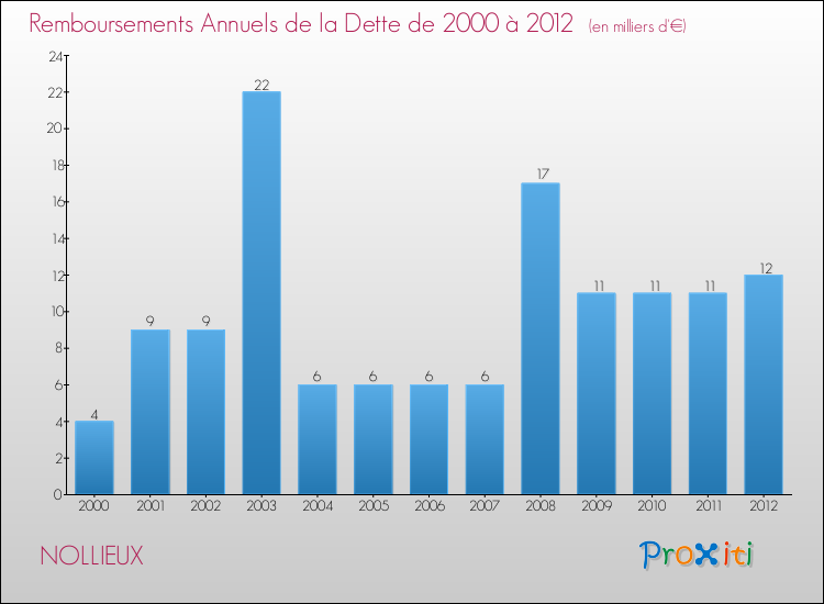 Evolution de l'annuité de la dette pour la commune de NOLLIEUX de 2000 à 2012 Annuités de la dette pour NOLLIEUX de 2000 à 2012