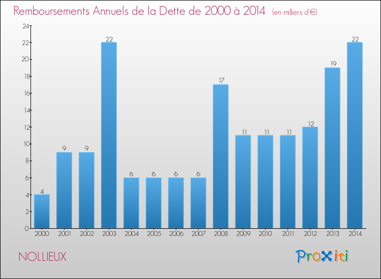 Evolution de l'annuité de la dette pour la commune de NOLLIEUX de 2000 à 2014 Annuités de la dette pour NOLLIEUX de 2000 à 2014