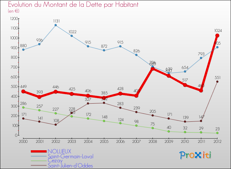 Evolution de la dette par habitant pour la commune de NOLLIEUX et les communes proches de 2000 à 2012 Comparaison de la dette par habitant pour NOLLIEUX et les communes voisines de 2000 à 2012