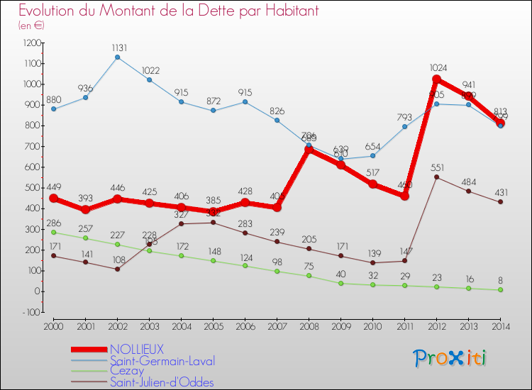 Evolution de la dette par habitant pour la commune de NOLLIEUX et les communes proches de 2000 à 2014 Comparaison de la dette par habitant pour NOLLIEUX et les communes voisines de 2000 à 2014