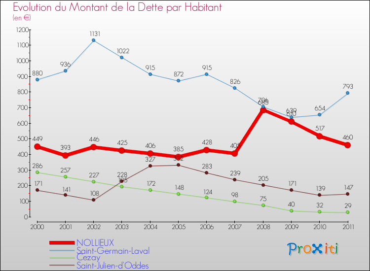 Evolution de la dette par habitant pour la commune de NOLLIEUX et les communes proches Comparaison de la dette par habitant pour NOLLIEUX et les communes voisines