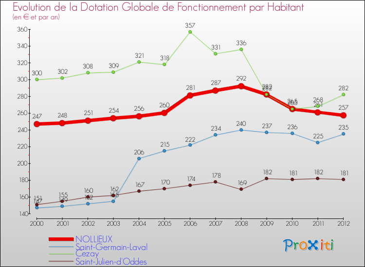 Evolution et montant de la dotation globale de fonctionnement par Habitant pour NOLLIEUX et les communes proches Comparaison des dotations globales de fonctionnement par habitant pour NOLLIEUX et les communes voisines