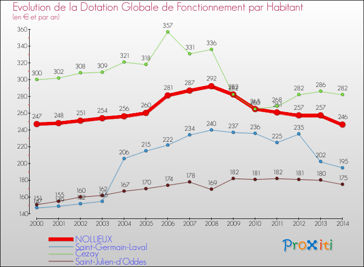 Evolution et montant de la dotation globale de fonctionnement par Habitant pour NOLLIEUX et les communes proches de 2000 à 2014. Comparaison des dotations globales de fonctionnement par habitant pour NOLLIEUX et les communes voisines de 2000 à 2014.
