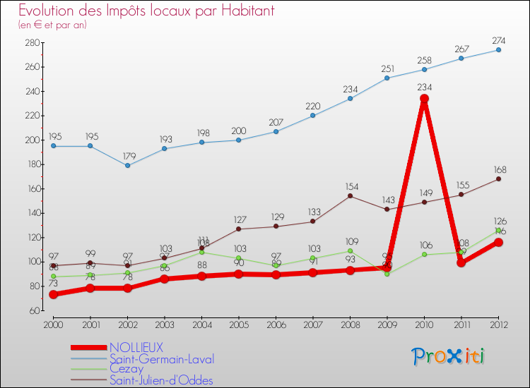 Evolution et montant des impôts locaux par Habitant pour NOLLIEUX et les communes proches Comparaison des impôts locaux par habitant pour NOLLIEUX et les communes voisines