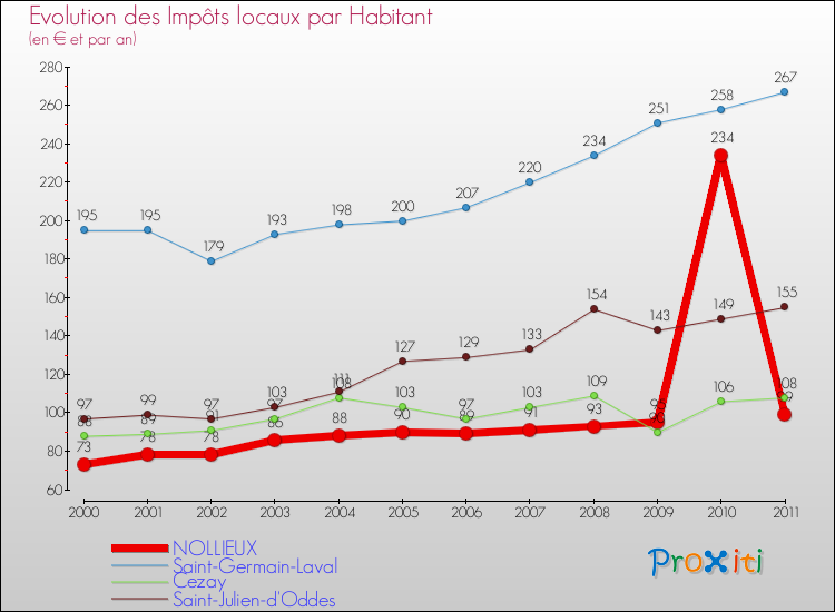 Evolution et montant des impôts locaux par Habitant pour NOLLIEUX et les communes proches Comparaison des impôts locaux par habitant pour NOLLIEUX et les communes voisines