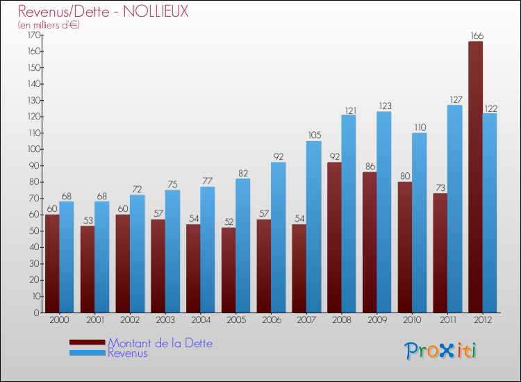 Evolution comparée de la dette et des revenus pour la commune de NOLLIEUX de 2000 à 2012 Comparaison de la dette et des revenus pour NOLLIEUX de 2000 à 2012