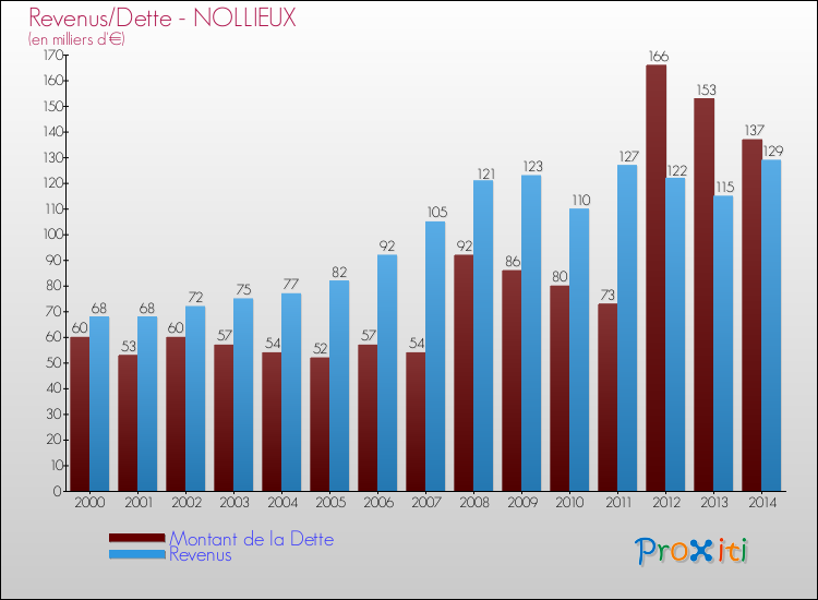Evolution comparée de la dette et des revenus pour la commune de NOLLIEUX de 2000 à 2014 Comparaison de la dette et des revenus pour NOLLIEUX de 2000 à 2014