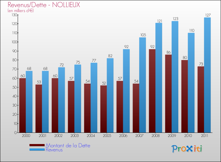 Evolution comparée de la dette et des revenus pour la commune de NOLLIEUX de 2000 à 2011 Comparaison de la dette et des revenus pour NOLLIEUX de 2000 à 2011