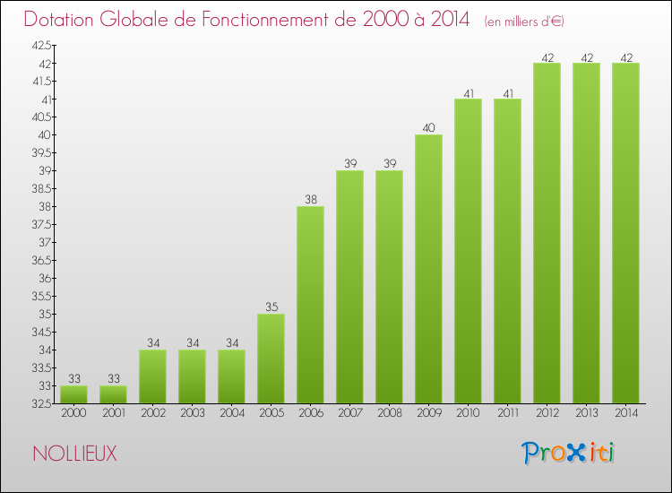 Evolution du montant de la Dotation Globale de Fonctionnement pour la commune de NOLLIEUX de 2000 à 2014 Evolution du montant de la Dotation Globale de Fonctionnement pour NOLLIEUX de 2000 à 2014