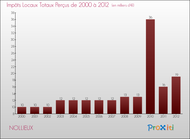 Evolution des Impôts Locaux pour la commune de NOLLIEUX de 2000 à 2012 Evolution des Impôts Locaux pour NOLLIEUX de 2000 à 2012