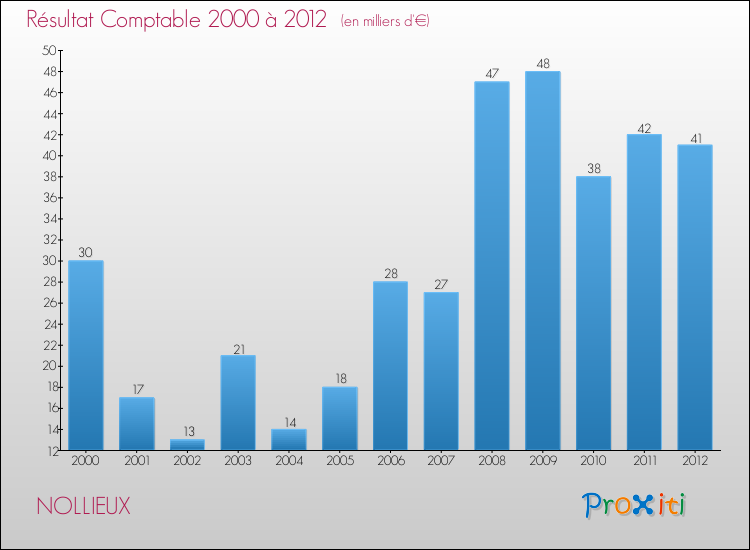 Evolution du résultat comptable pour la commune de NOLLIEUX de 2000 à 2012 Evolution du résultat comptable pour NOLLIEUX de 2000 à 2012