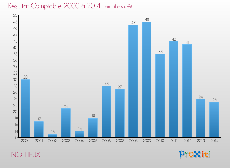 Evolution du résultat comptable pour la commune de NOLLIEUX de 2000 à 2014 Evolution du résultat comptable pour NOLLIEUX de 2000 à 2014