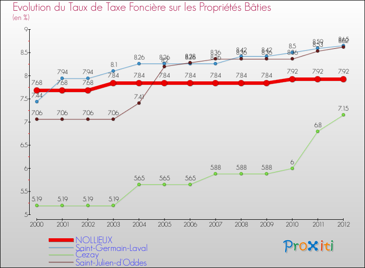 Evolution du taux de la taxe foncière sur le bati pour NOLLIEUX et les communes proches de 2000 à 2012 Comparaison des taux de taxe foncière sur le bati pour NOLLIEUX et les communes voisines de 2000 à 2012