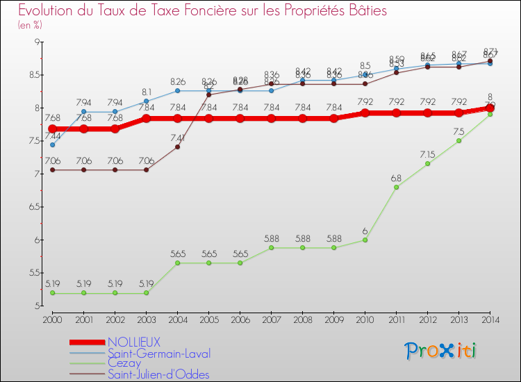 Evolution du taux de la taxe foncière sur le bati pour NOLLIEUX et les communes proches de 2000 à 2014 Comparaison des taux de taxe foncière sur le bati pour NOLLIEUX et les communes voisines de 2000 à 2014