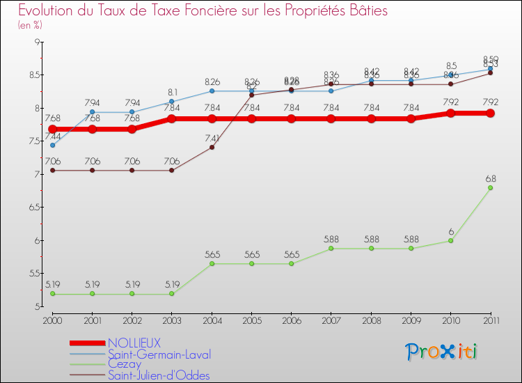 Evolution du taux de la taxe foncière sur le bati pour NOLLIEUX et les communes proches Comparaison des taux de taxe foncière sur le bati pour NOLLIEUX et les communes voisines