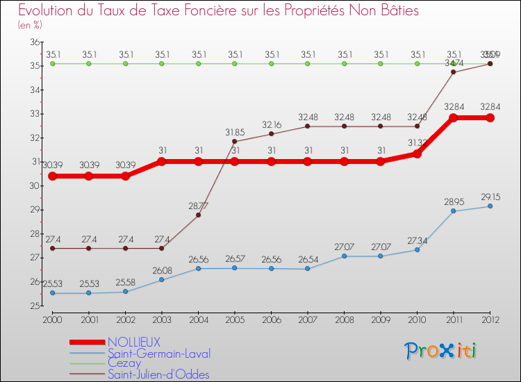 Evolution du taux de la taxe foncière sur les immeubles et terrains non batis pour NOLLIEUX et les communes proches de 2000 à 2012 Comparaison des taux de la taxe foncière sur les immeubles et terrains non batis pour NOLLIEUX et les communes voisines de 2000 à 2012