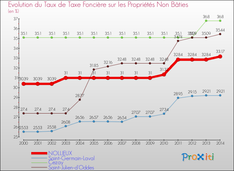 Evolution du taux de la taxe foncière sur les immeubles et terrains non batis pour NOLLIEUX et les communes proches de 2000 à 2014 Comparaison des taux de la taxe foncière sur les immeubles et terrains non batis pour NOLLIEUX et les communes voisines de 2000 à 2014