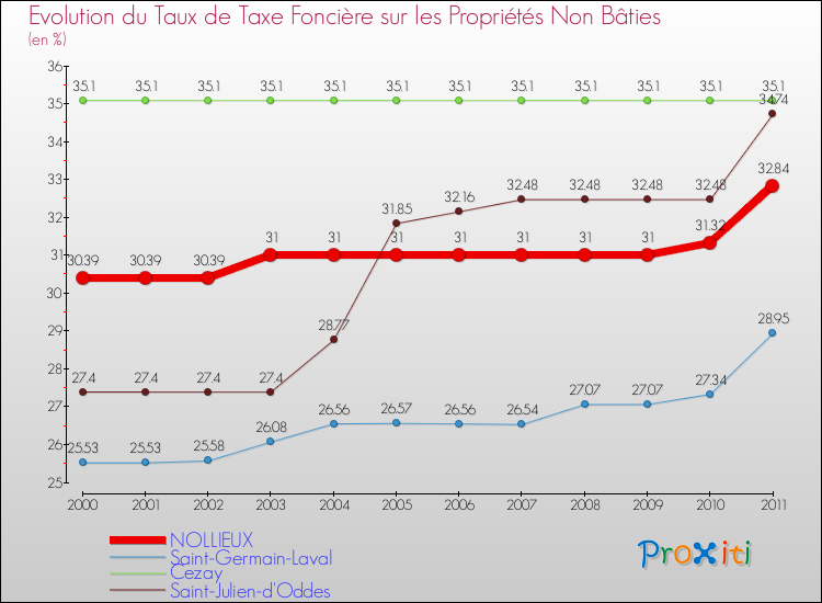 Evolution du taux de la taxe foncière sur les immeubles et terrains non batis pour NOLLIEUX et les communes proches Comparaison des taux de la taxe foncière sur les immeubles et terrains non batis pour NOLLIEUX et les communes voisines