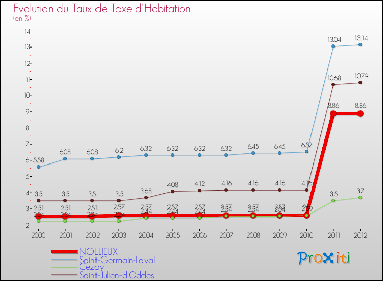 Evolution du taux de la taxe d'habitation pour NOLLIEUX et les communes proches Comparaison des taux de la taxe d'habitation pour NOLLIEUX et les communes voisines