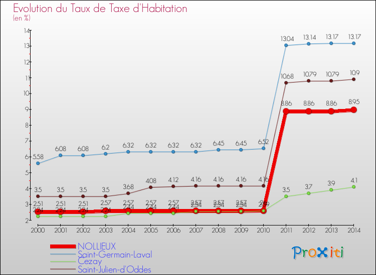 Evolution du taux de la taxe d'habitation pour NOLLIEUX et les communes proches de 2000 à 2014 Comparaison des taux de la taxe d'habitation pour NOLLIEUX et les communes voisines de 2000 à 2014